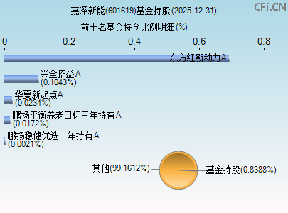 601619基金持仓图