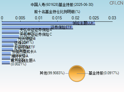 601628基金持仓图