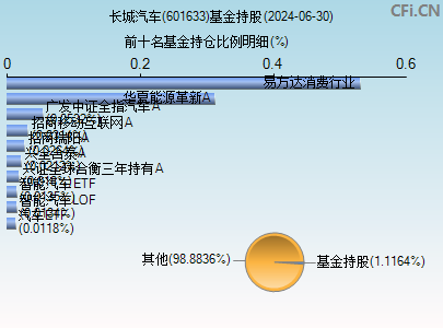 601633基金持仓图