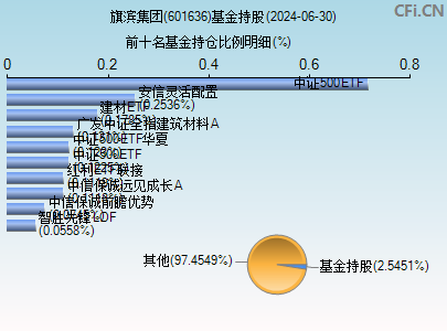 601636基金持仓图