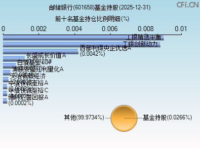 601658基金持仓图