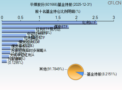 601666基金持仓图