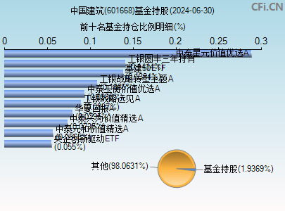 601668基金持仓图