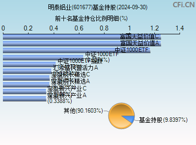 601677基金持仓图