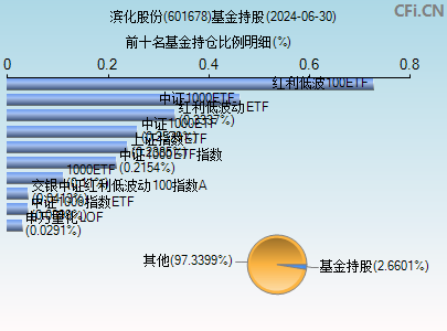 601678基金持仓图