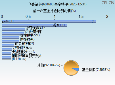 601688基金持仓图 601688基金持仓图