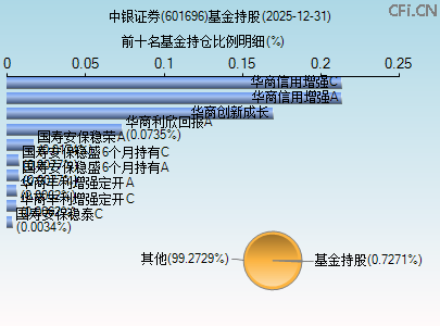 601696基金持仓图 601696基金持仓图
