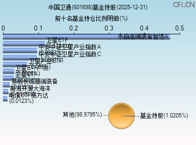 601698基金持仓图 601698基金持仓图