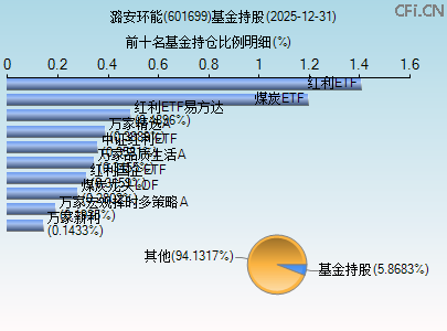 601699基金持仓图 601699基金持仓图