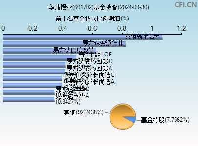 601702基金持仓图