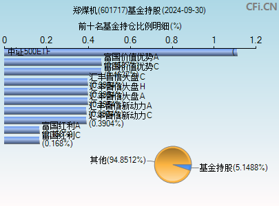 601717基金持仓图