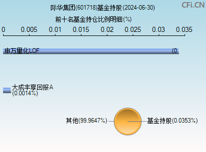 601718基金持仓图