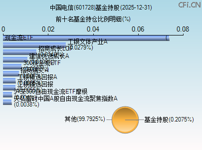 601728基金持仓图 601728基金持仓图