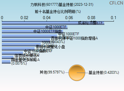 601777基金持仓图