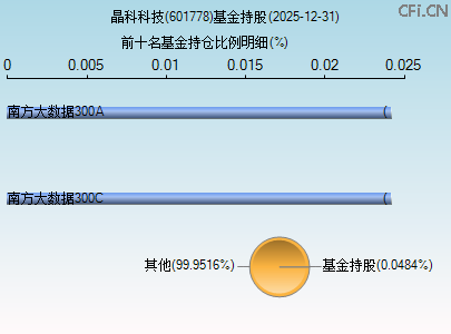 601778基金持仓图 601778基金持仓图