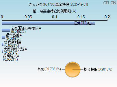601788基金持仓图