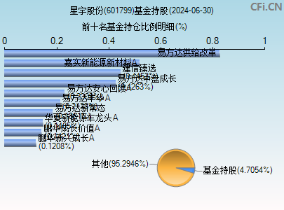 601799基金持仓图