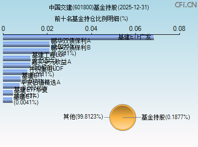 601800基金持仓图