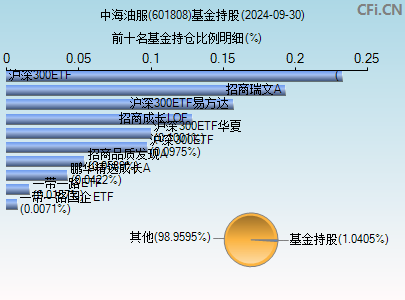 601808基金持仓图