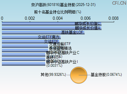 601816基金持仓图