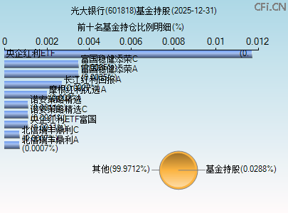 601818基金持仓图 601818基金持仓图