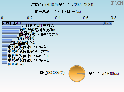 601825基金持仓图 601825基金持仓图