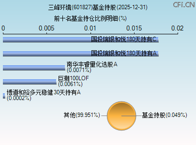 601827基金持仓图 601827基金持仓图