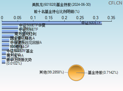 601828基金持仓图