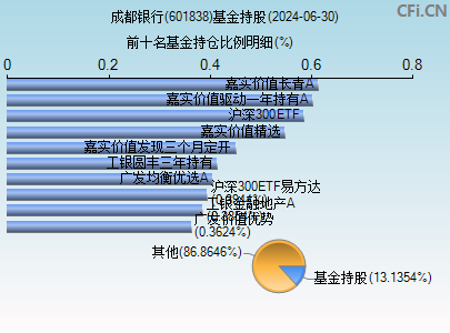 601838基金持仓图