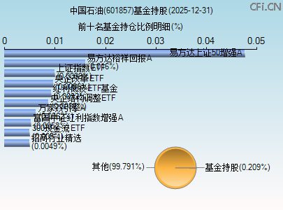601857基金持仓图 601857基金持仓图