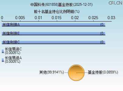 601858基金持仓图 601858基金持仓图