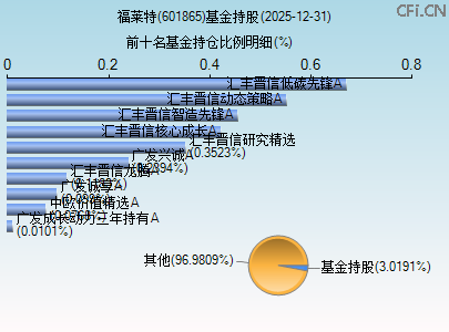 601865基金持仓图