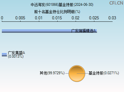 601866基金持仓图