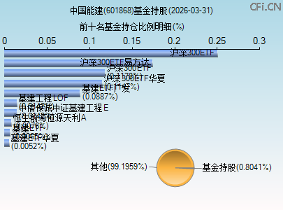 601868基金持仓图