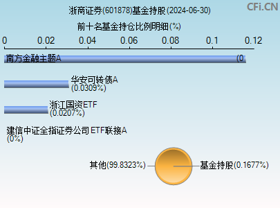 601878基金持仓图