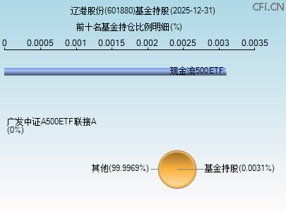 601880基金持仓图 601880基金持仓图