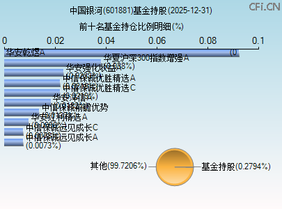 601881基金持仓图
