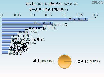 601882基金持仓图
