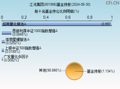 601886基金持仓图