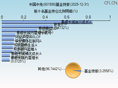 601888基金持仓图