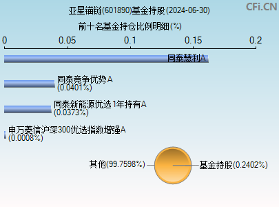 601890基金持仓图