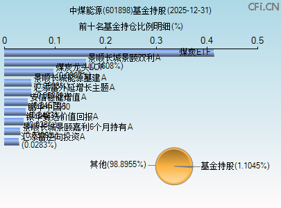 601898基金持仓图