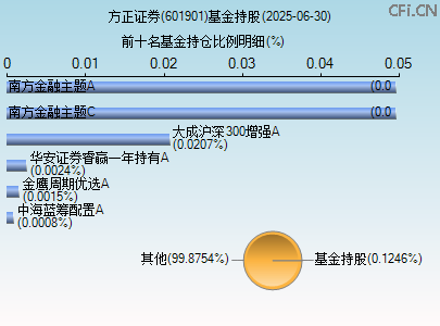 601901基金持仓图