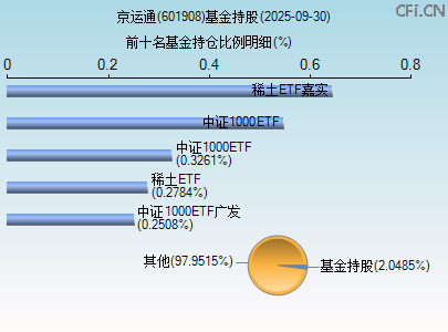 601908基金持仓图 601908基金持仓图