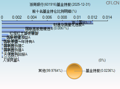601916基金持仓图