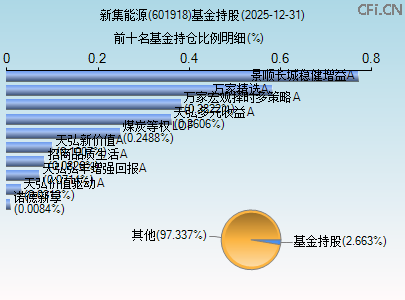 601918基金持仓图