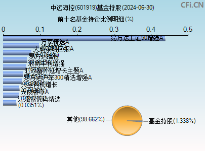 601919基金持仓图