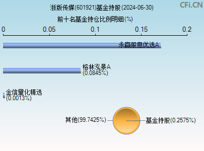 601921基金持仓图