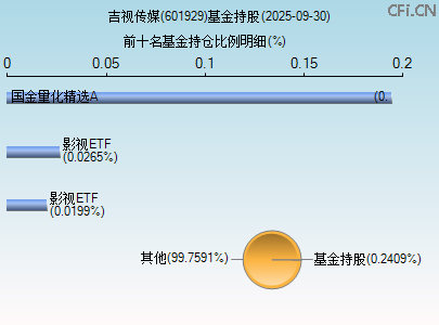 601929基金持仓图 601929基金持仓图