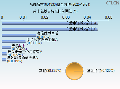 601933基金持仓图